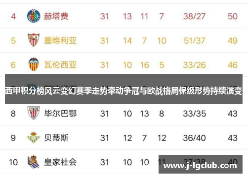 西甲积分榜风云变幻赛季走势牵动争冠与欧战格局保级形势持续演变